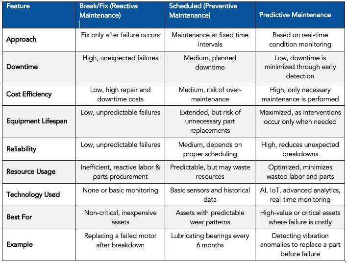 Table comparing break/fix, preventive and predictive maintenance and the role in preventing unplanned downtime